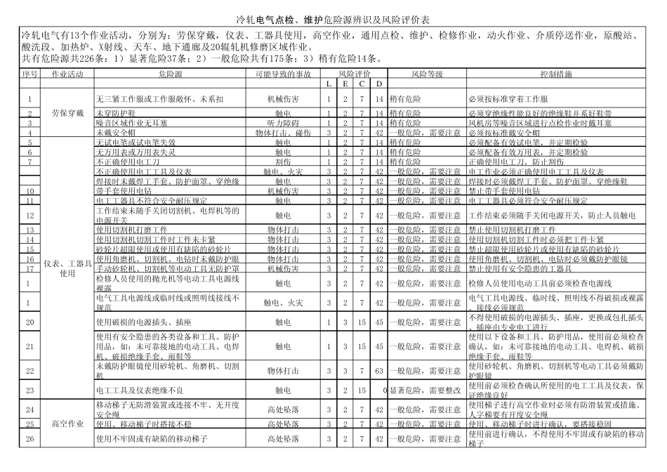 13电气点检、维护危险源辨识及风险评_第1页