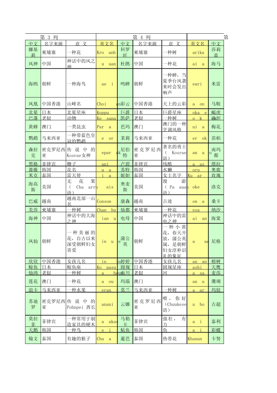 140个台风名称大全_第3页