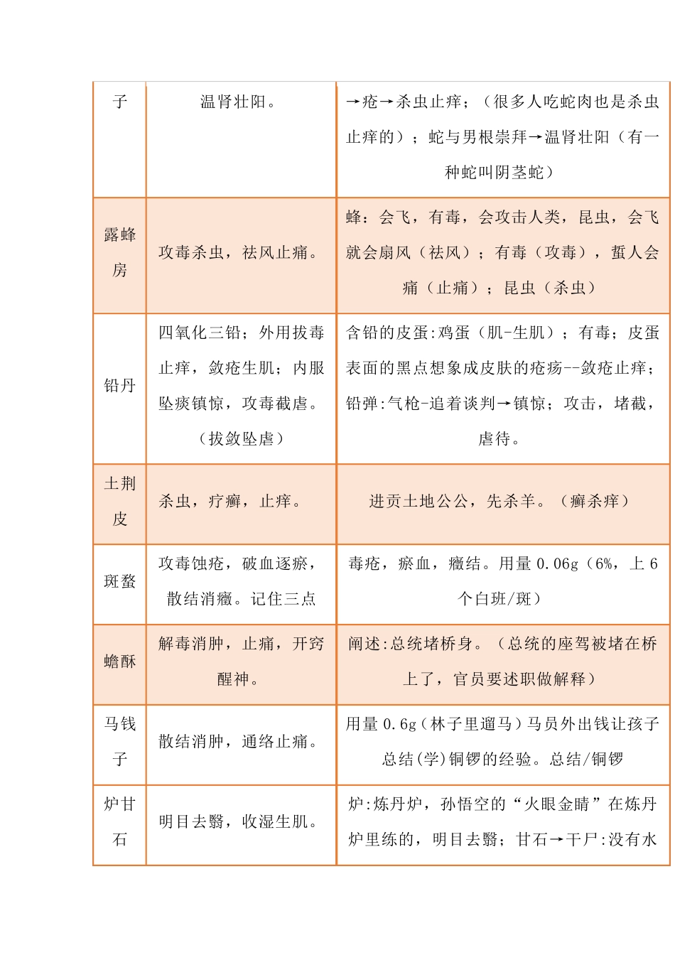 145种中药功效记忆口诀_第2页