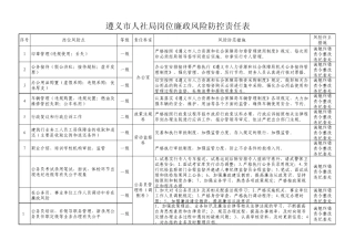 14号附件遵义市人社局岗位廉政风险防控一览表
