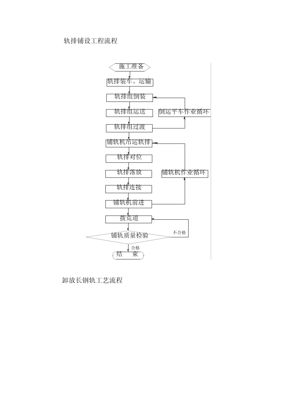 15.有砟轨道铺设作业指导书_第3页