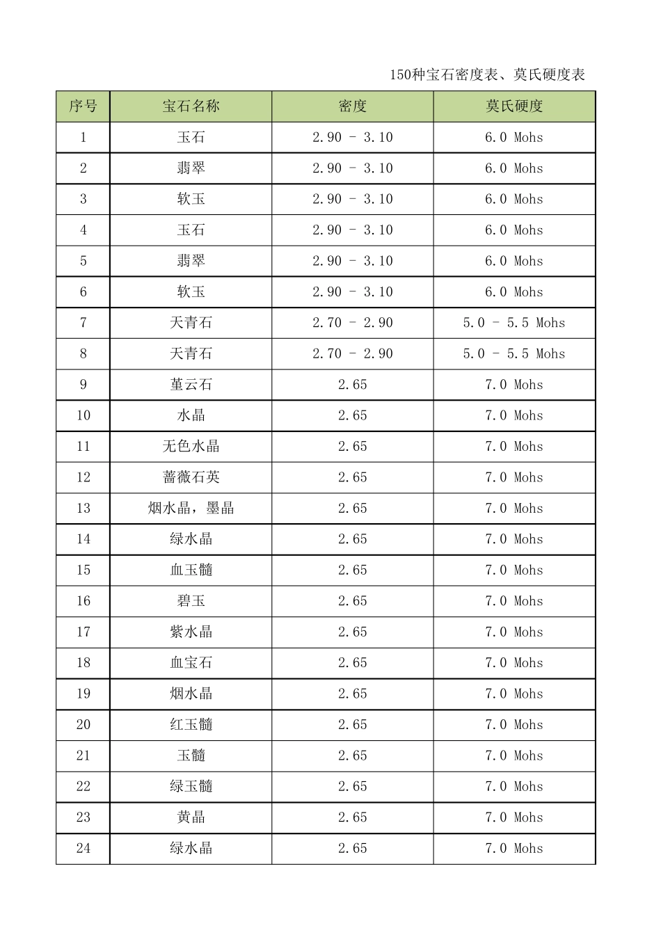 150种宝石密度表、莫氏硬度表_第1页