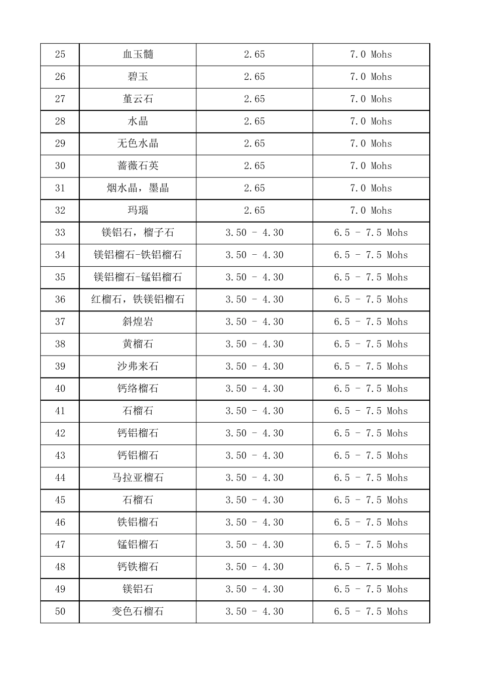 150种宝石密度表、莫氏硬度表_第2页