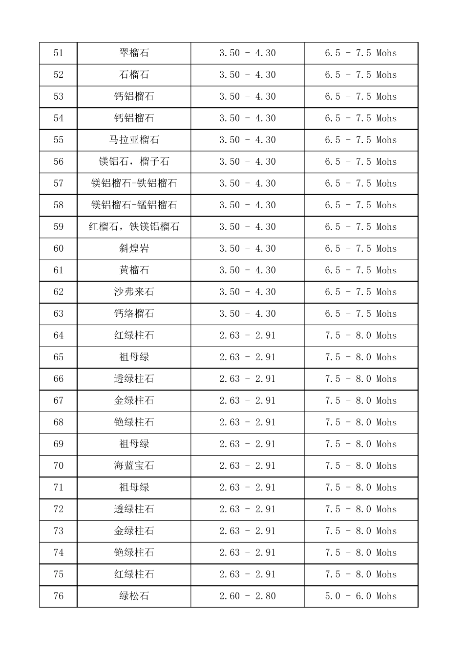 150种宝石密度表、莫氏硬度表_第3页