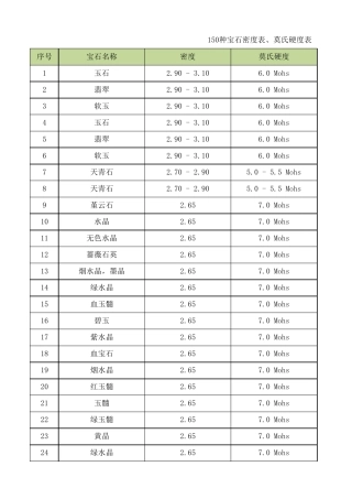 150种宝石密度表、莫氏硬度表