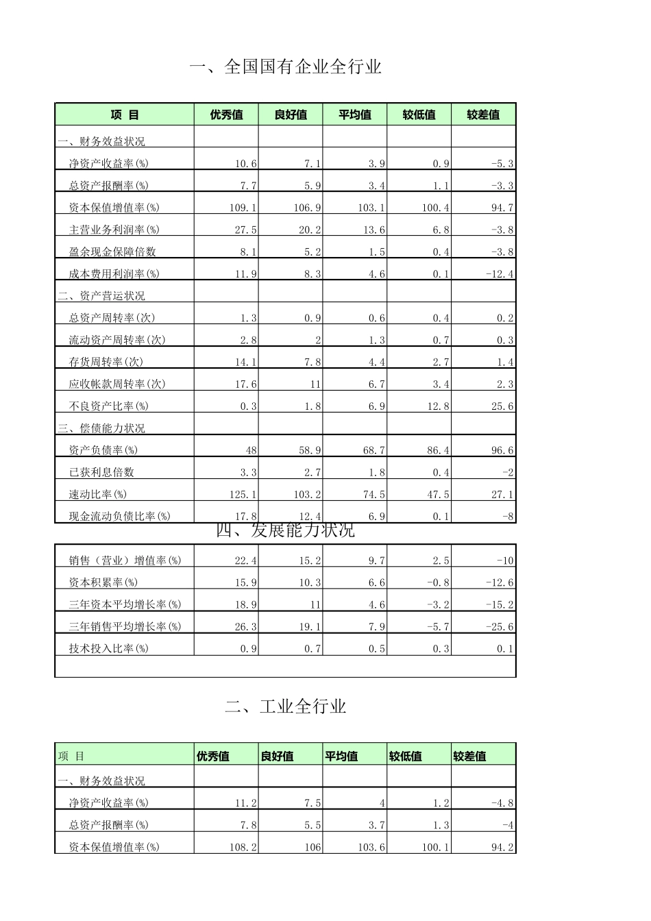 15个行业财务指标参考值_第1页