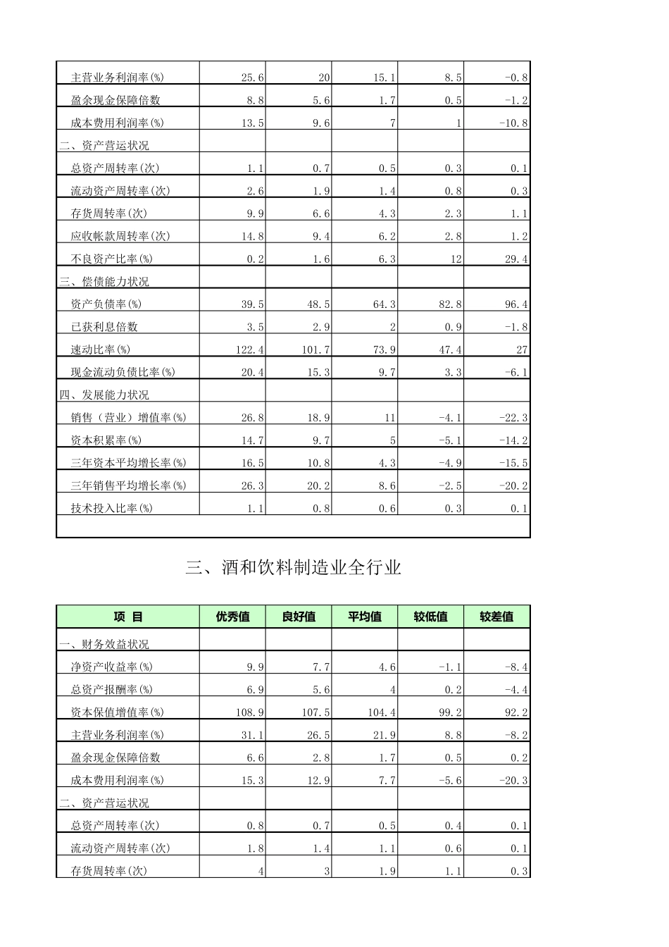 15个行业财务指标参考值_第2页