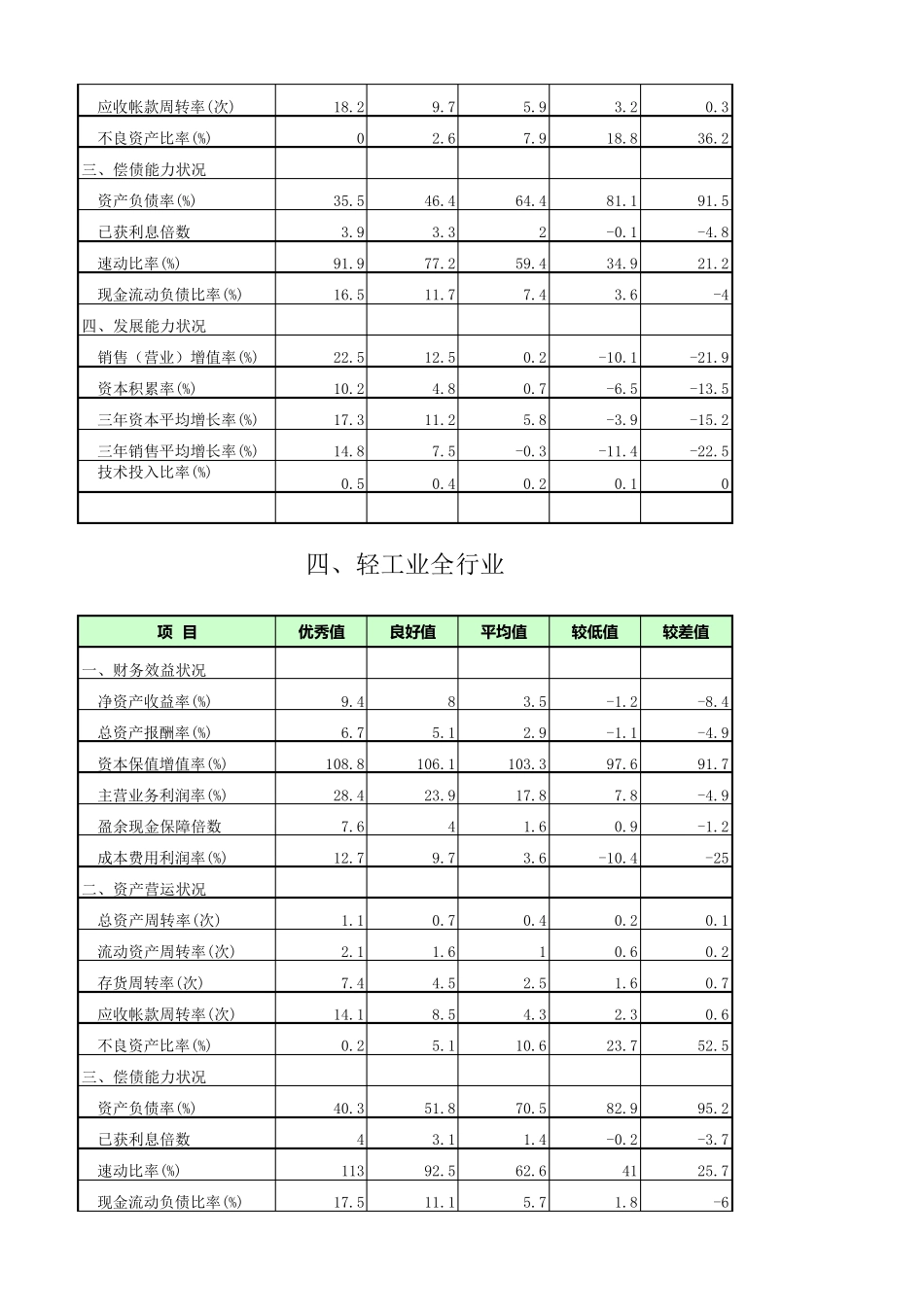 15个行业财务指标参考值_第3页