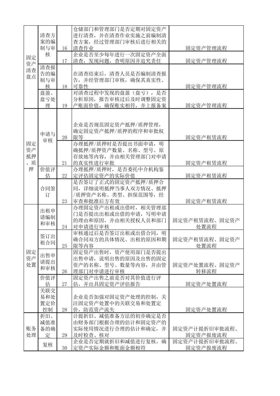15内控问卷调查表(业务内控固定资产)_第2页