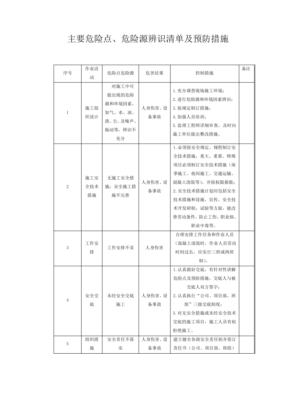 15危险点、危险源辨识清单_第1页