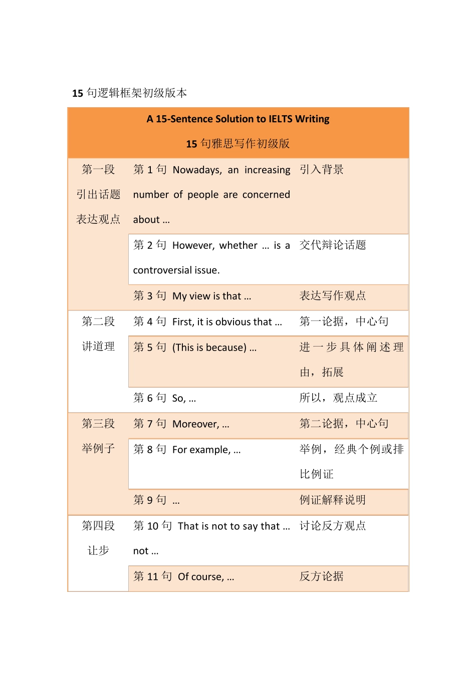 15句雅思写作框架雅思写作真经总纲_第2页