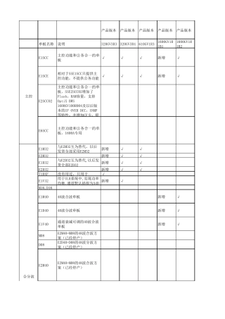 1600G波分单板种类