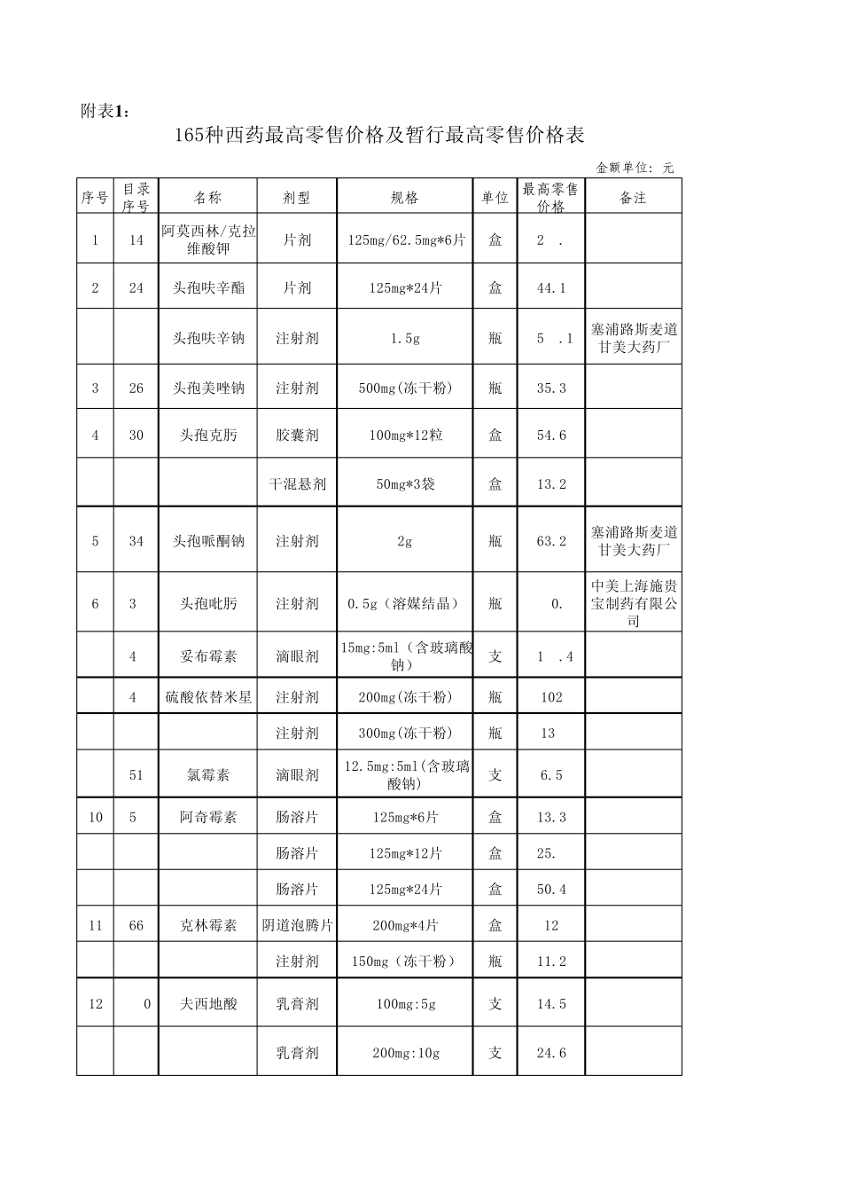 165种西药最高零售价格及暂行最高零售价格表_第1页