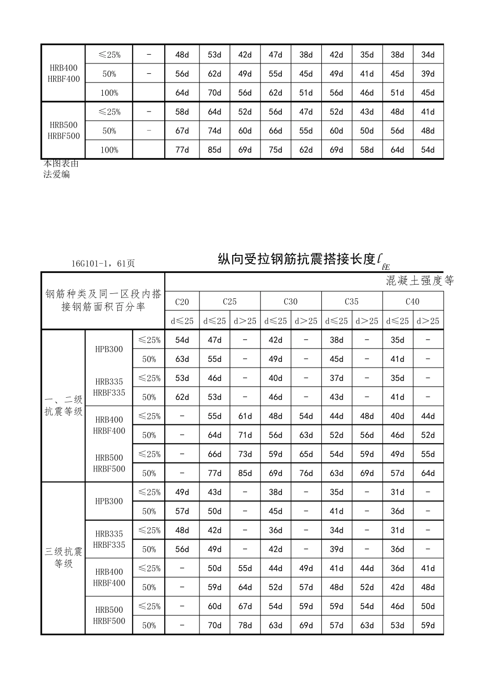 16G1011钢筋搭接与锚固长度查表03版_第3页