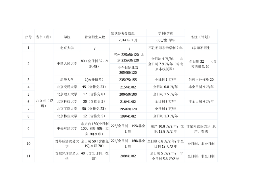 177所院校2015年MPAcc会计专硕学制学费和复试分数线汇总_第1页