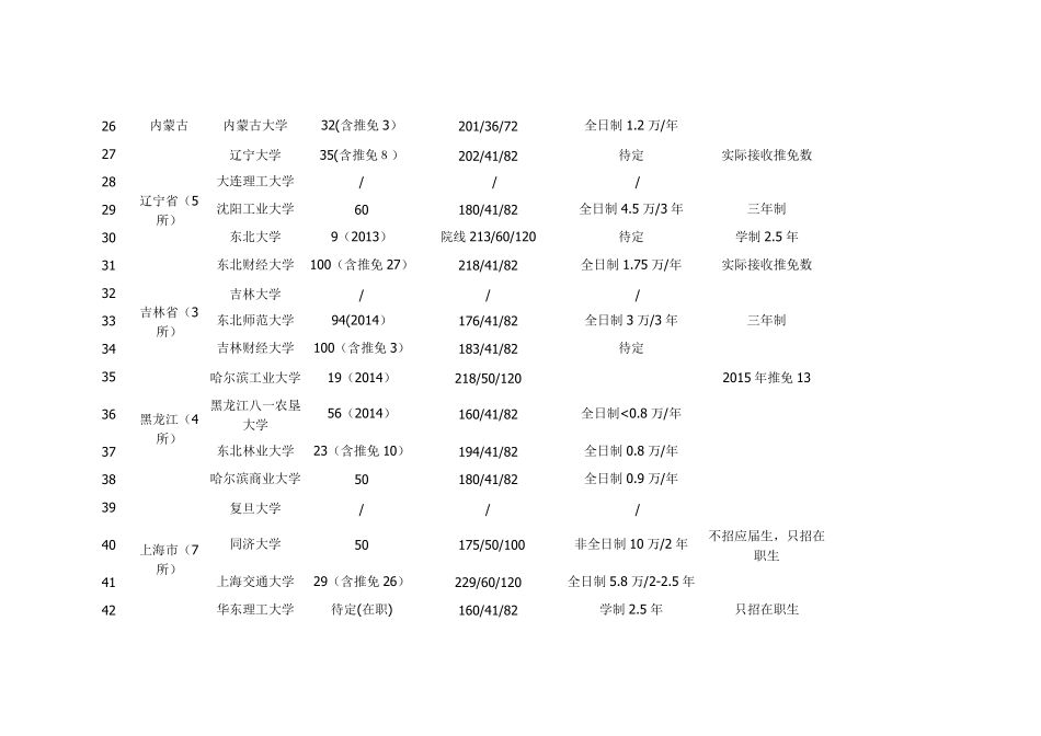 177所院校2015年MPAcc会计专硕学制学费和复试分数线汇总_第3页