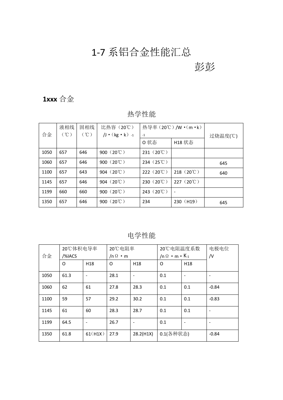 17系铝合金性能汇总_第1页