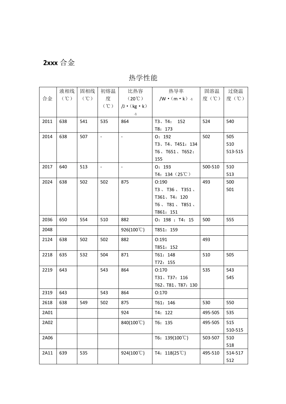 17系铝合金性能汇总_第2页