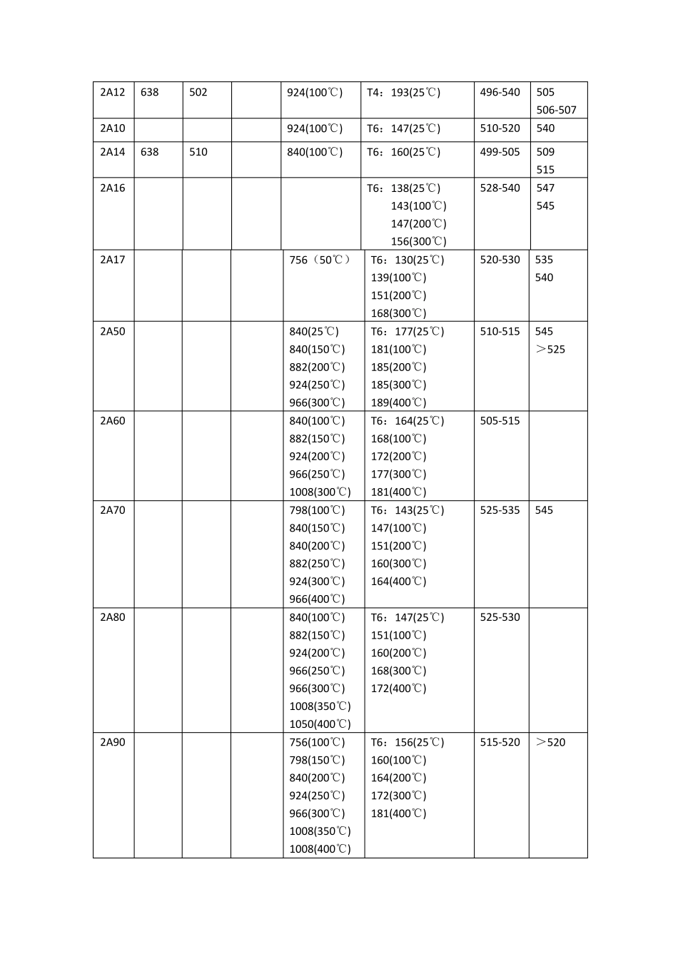 17系铝合金性能汇总_第3页
