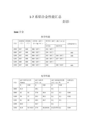 17系铝合金性能汇总