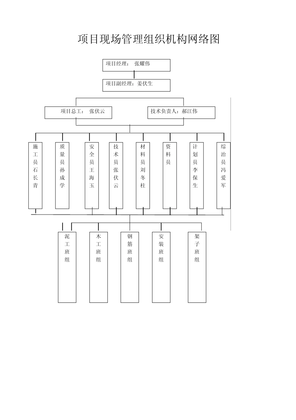 188343_项目现场管理组织机构网络图_第1页