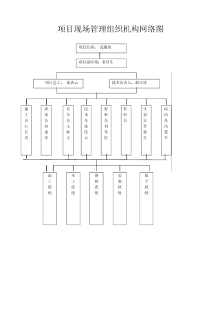 188343_项目现场管理组织机构网络图