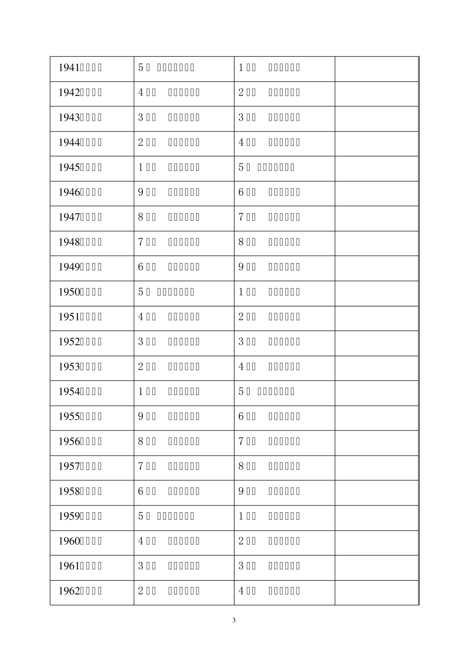 1900年～2080年命卦对照表_第3页