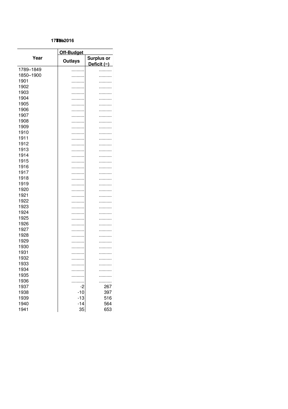 19012011年美国财政总收入、支出以及赤字_第2页