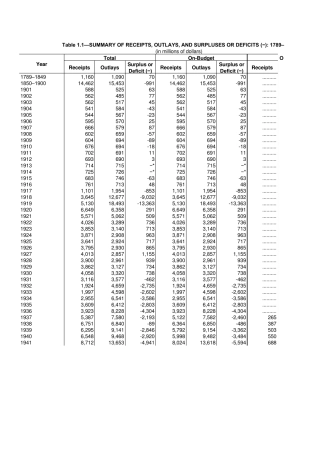19012011年美国财政总收入、支出以及赤字