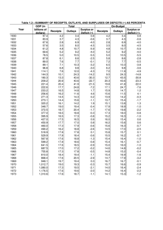 19012011年美国财政总收入、支出以及赤字占GDP比重