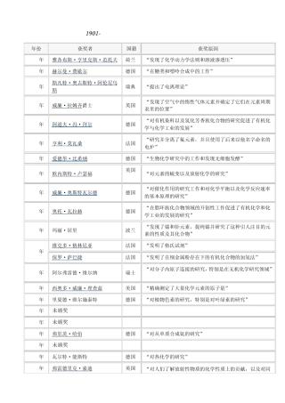 1901到现在历年诺贝尔化学奖获得者