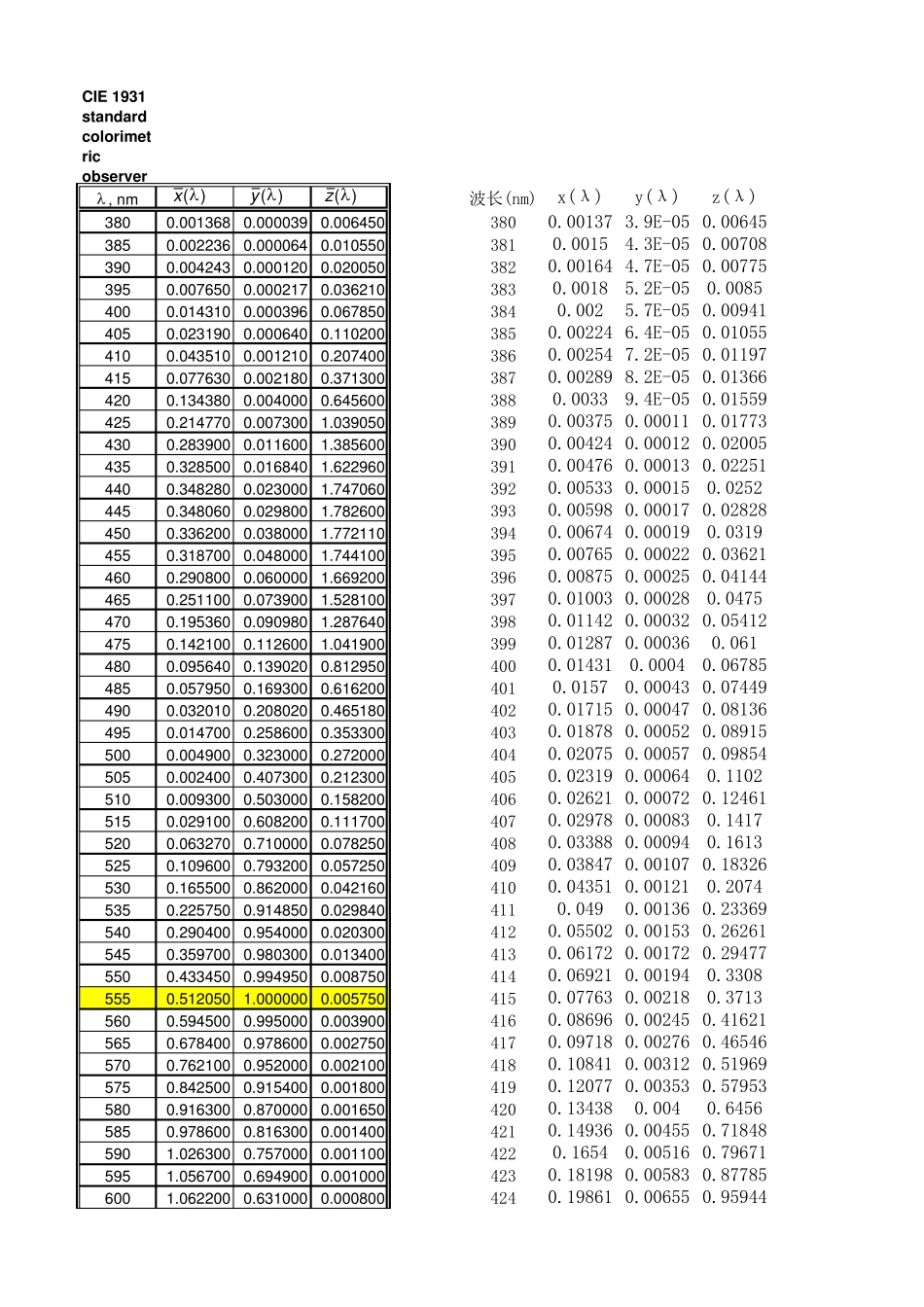 1931CIE标准色度三刺激值_第1页