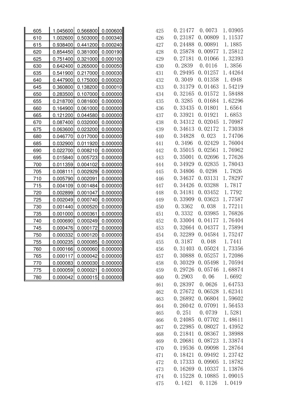 1931CIE标准色度三刺激值_第2页