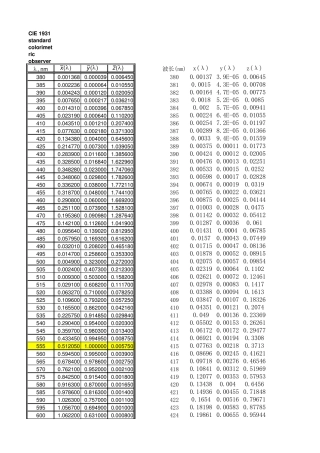 1931CIE标准色度三刺激值