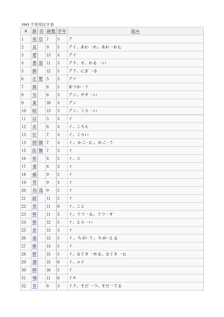 1945个常用日语汉字表_第1页