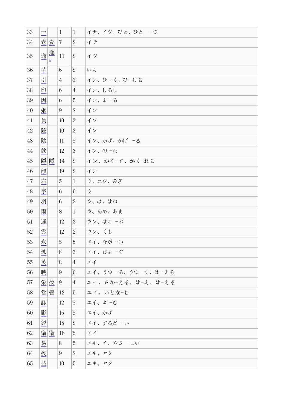 1945个常用日语汉字表_第2页