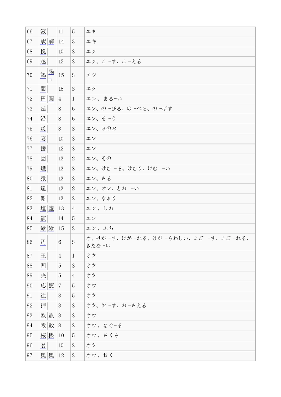 1945个常用日语汉字表_第3页