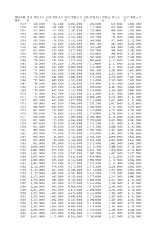 19492017年中国各省常住人口数量