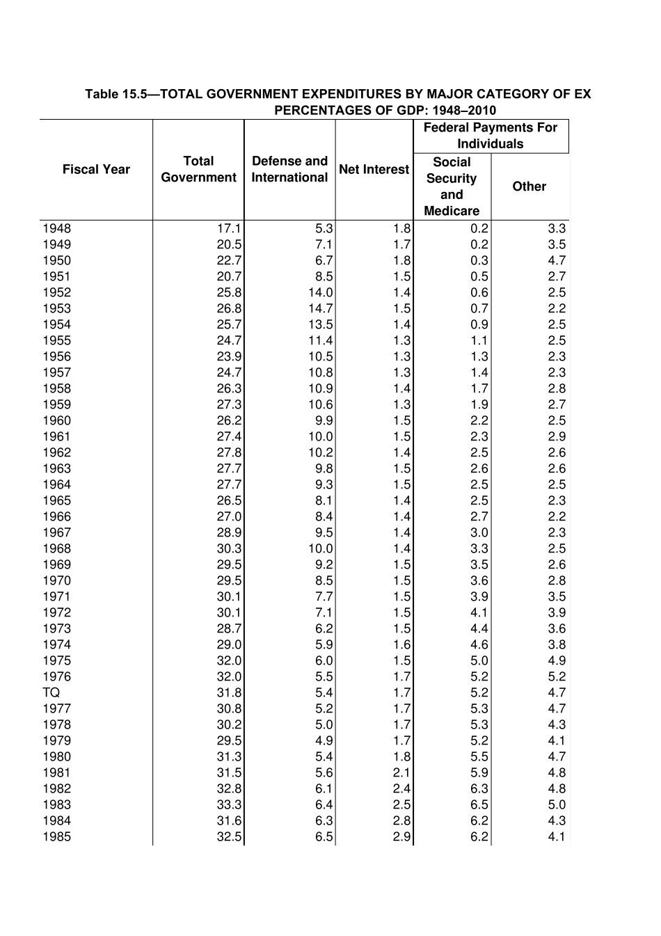 19482011年美国财政支出_第1页