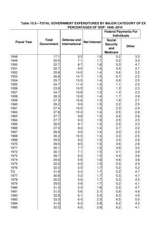 19482011年美国财政支出