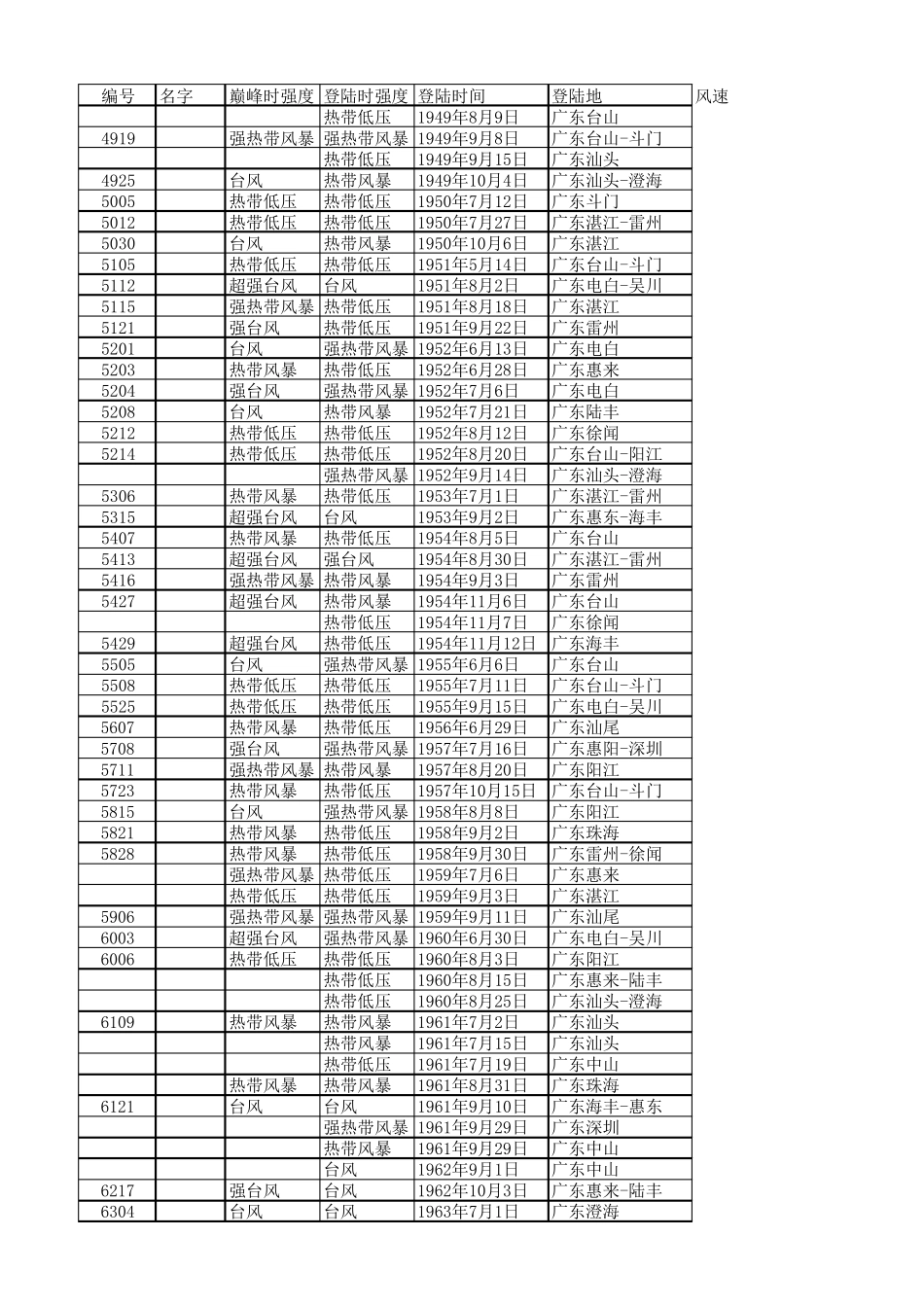 19492017年间登陆广东省的台风基础数据_第1页