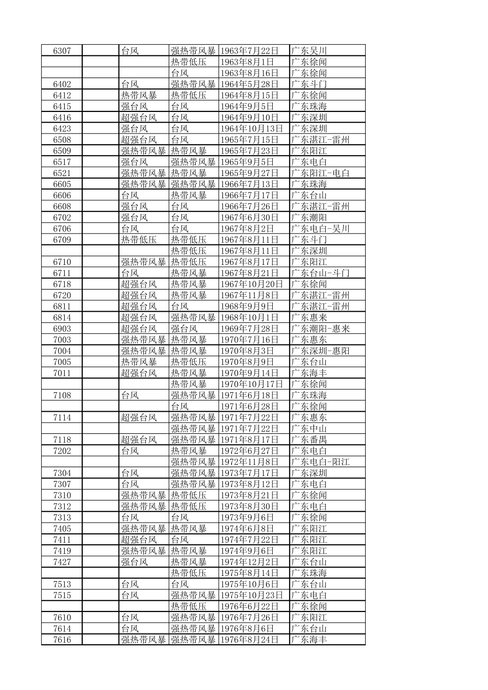 19492017年间登陆广东省的台风基础数据_第2页