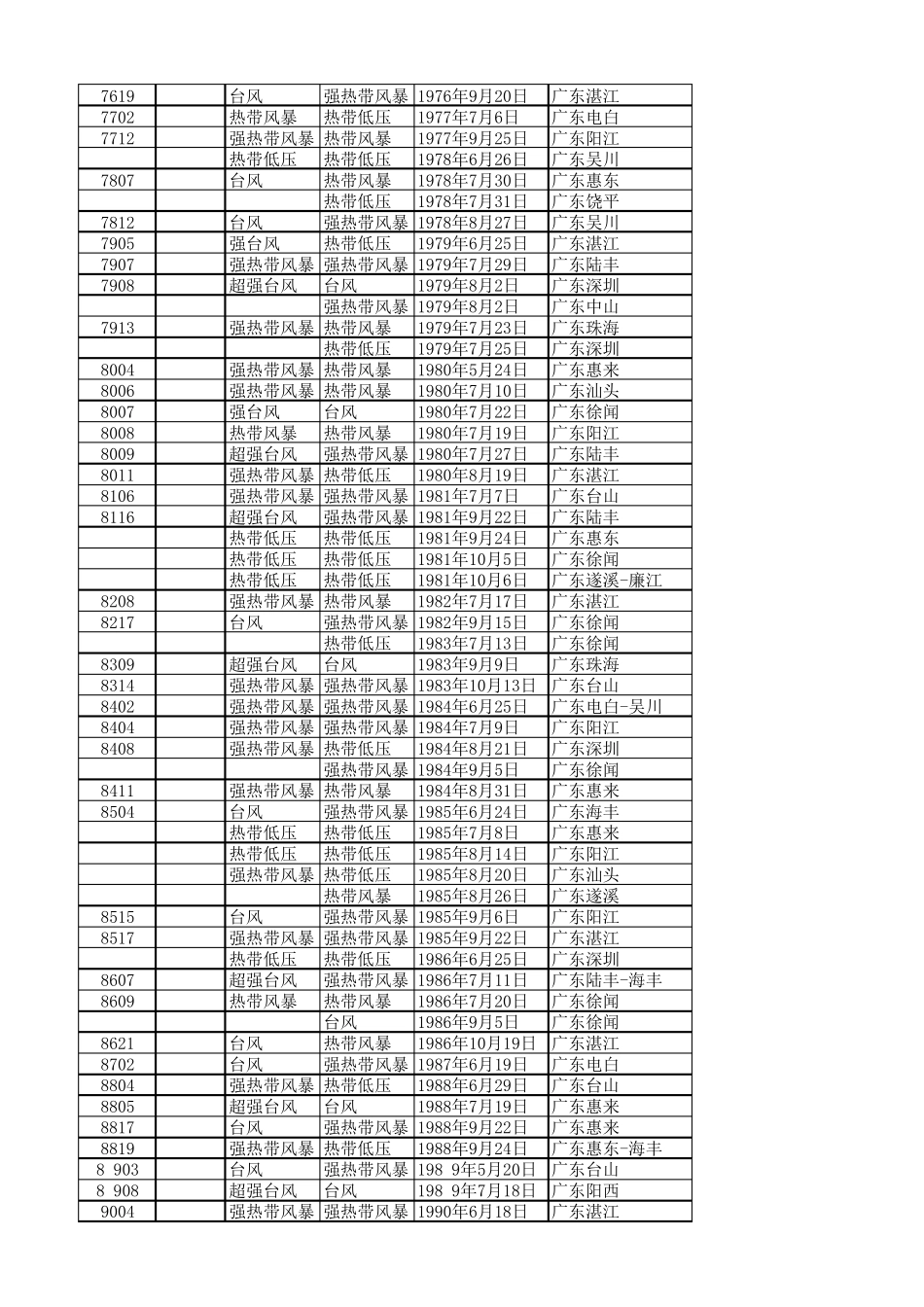 19492017年间登陆广东省的台风基础数据_第3页