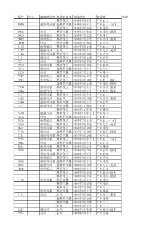 19492017年间登陆广东省的台风基础数据