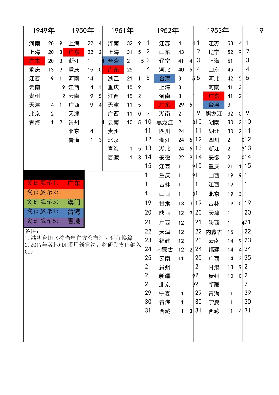 19492018年中华各省市历年GDP排名_第1页
