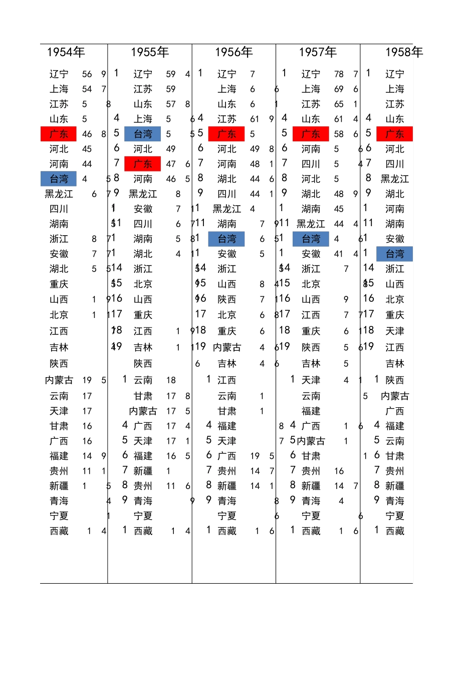 19492018年中华各省市历年GDP排名_第2页