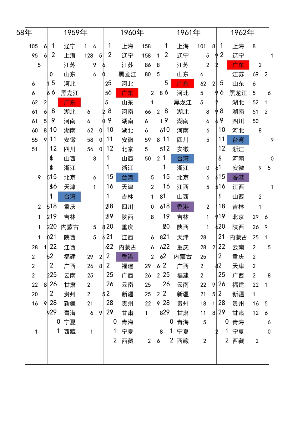 19492018年中华各省市历年GDP排名_第3页