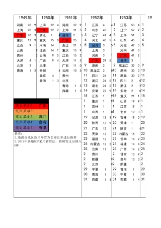 19492018年中华各省市历年GDP排名