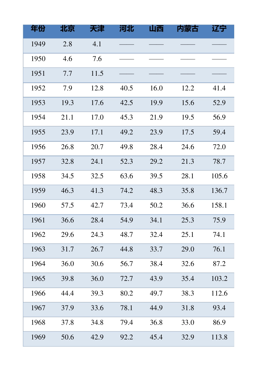 19492019年中国各省市历年GDP数据_第1页