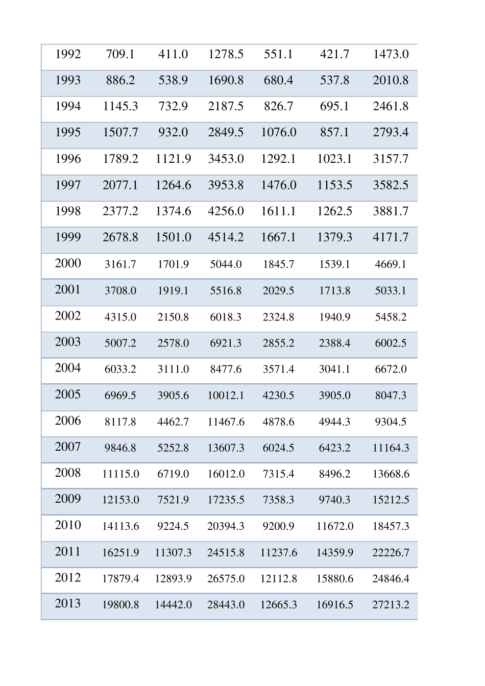 19492019年中国各省市历年GDP数据_第3页